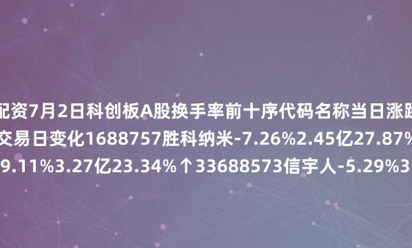 工程配资7月2日科创板A股换手率前十序代码名称当日涨跌幅当日成交额换手率较上一交易日变化1688757胜科纳米-7.26%2.45亿27.87%—2688693锴威特-9.11%3.27亿23.34%↑33688573信宇人-5.29%3.04亿17.21%↓14688419耐科装备-0.13%1.38亿15.79%↓15688750金天钛业-3.91%2.85亿15.45%↓16688353华盛
